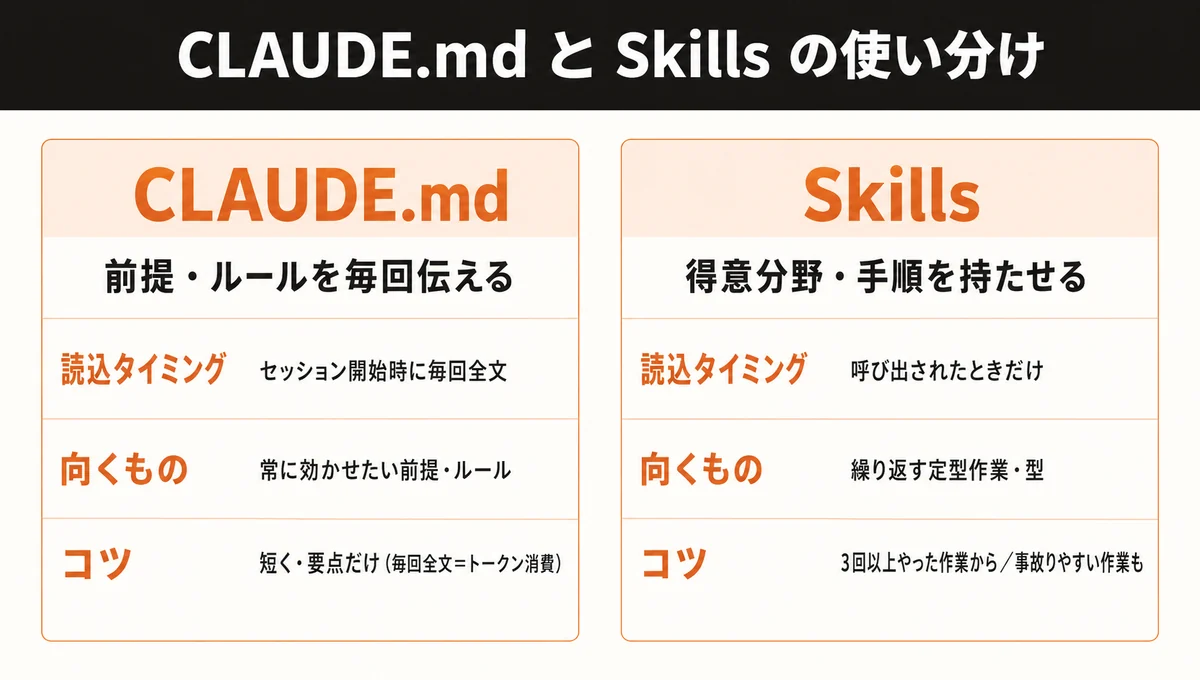 CLAUDE.md と Skills の役割の違い2カード