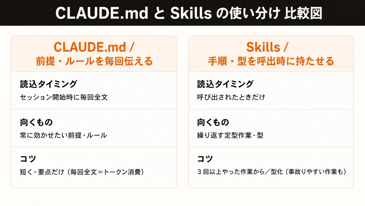 CLAUDE.md と Skills の使い分け比較図