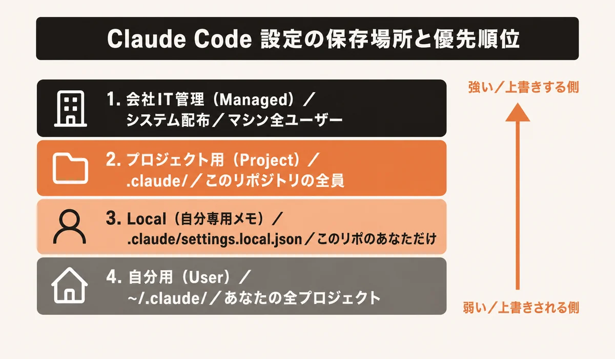 Claude Code 設定の保存場所と優先順位（4階層）