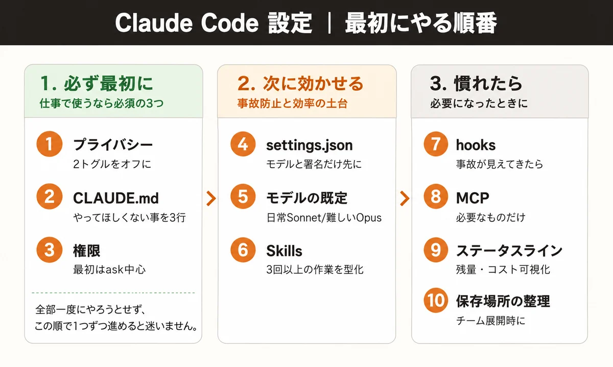 Claude Code 設定の全体おさらい（3グループ・10ステップ）