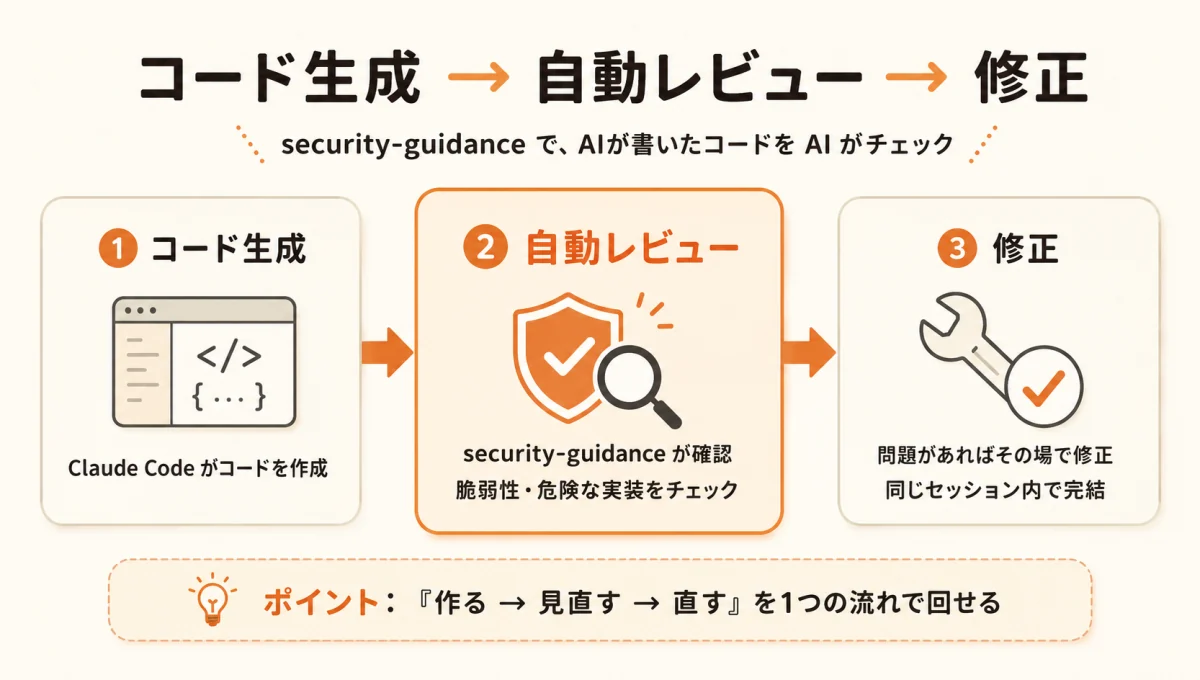security-guidance：コード生成→自動レビュー→修正 の3段階フロー