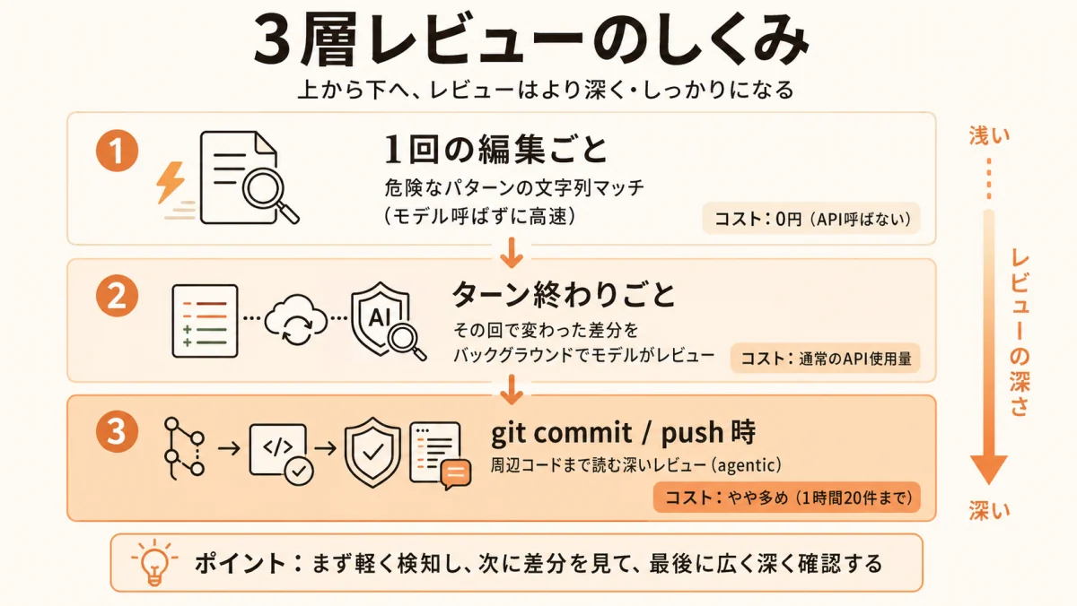 security-guidance：3層レビューのしくみ