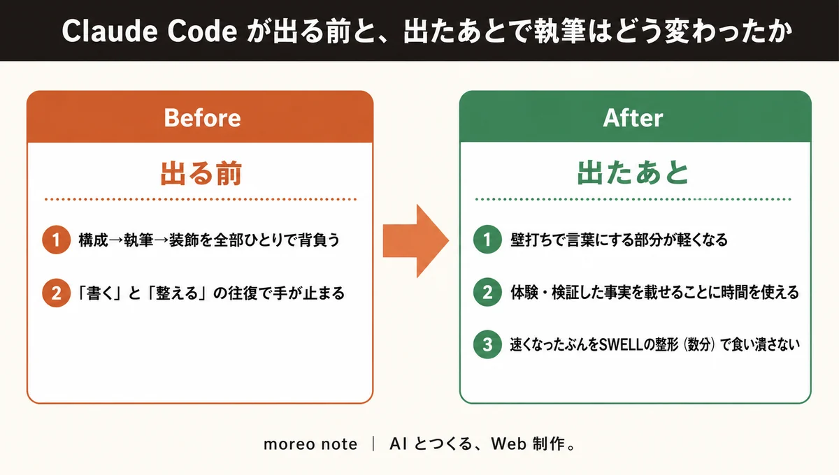 Claude Code登場前と登場後で執筆がどう変わったかの比較図
