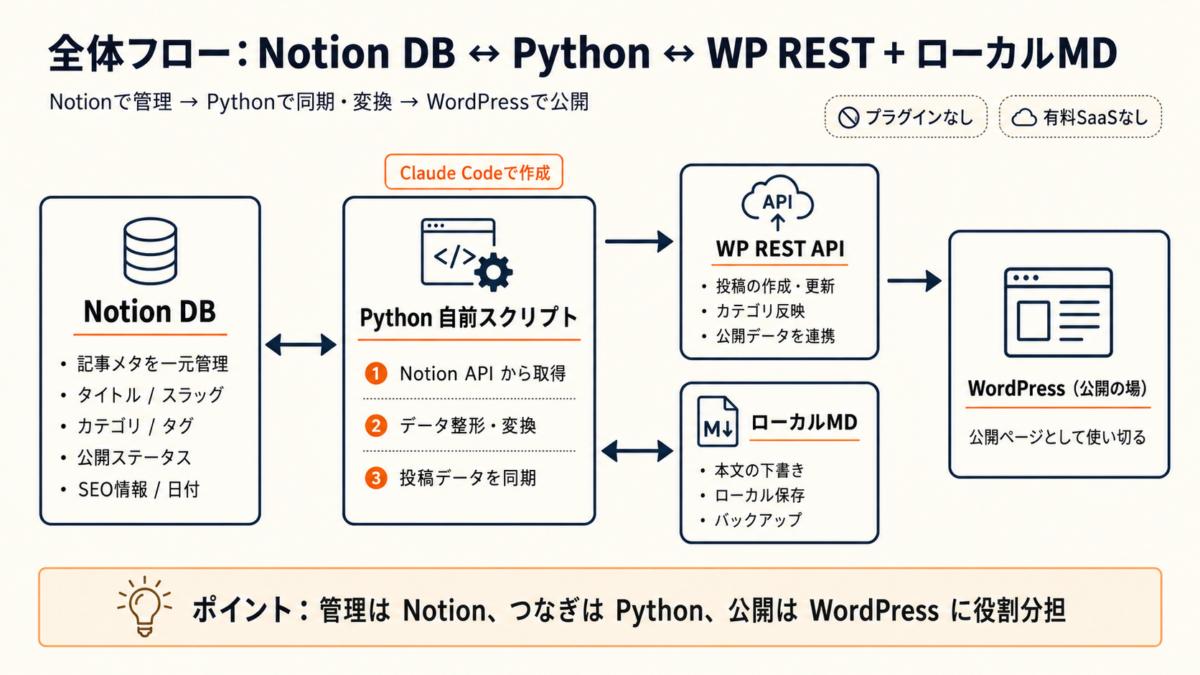 Notion → WordPress 下書き自動投稿の全体フロー：Notion DB（メタ管理）↔ Python（自前スクリプト・Claude Code 作成）↔ WP REST API ↔ ローカル MD の4要素を双方向矢印で結ぶ図解。プラグイン不要・有料SaaS不要