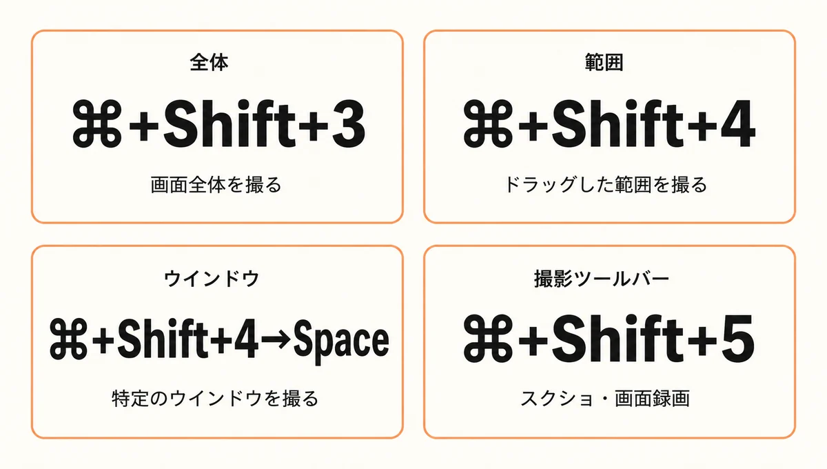 Macスクリーンショット4パターン早見