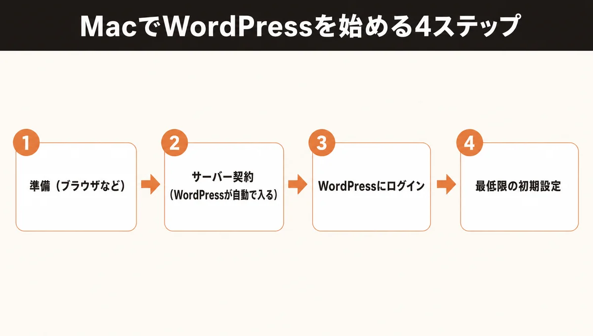 MacでWordPressブログを始める全体像の4ステップ図（準備→サーバー契約→WordPress→初期設定）