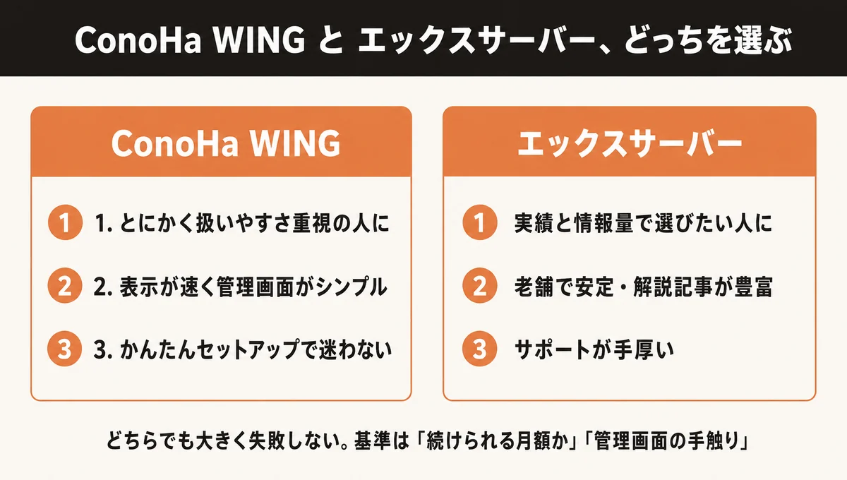 ConoHa WINGとエックスサーバーの比較（向いている人）図