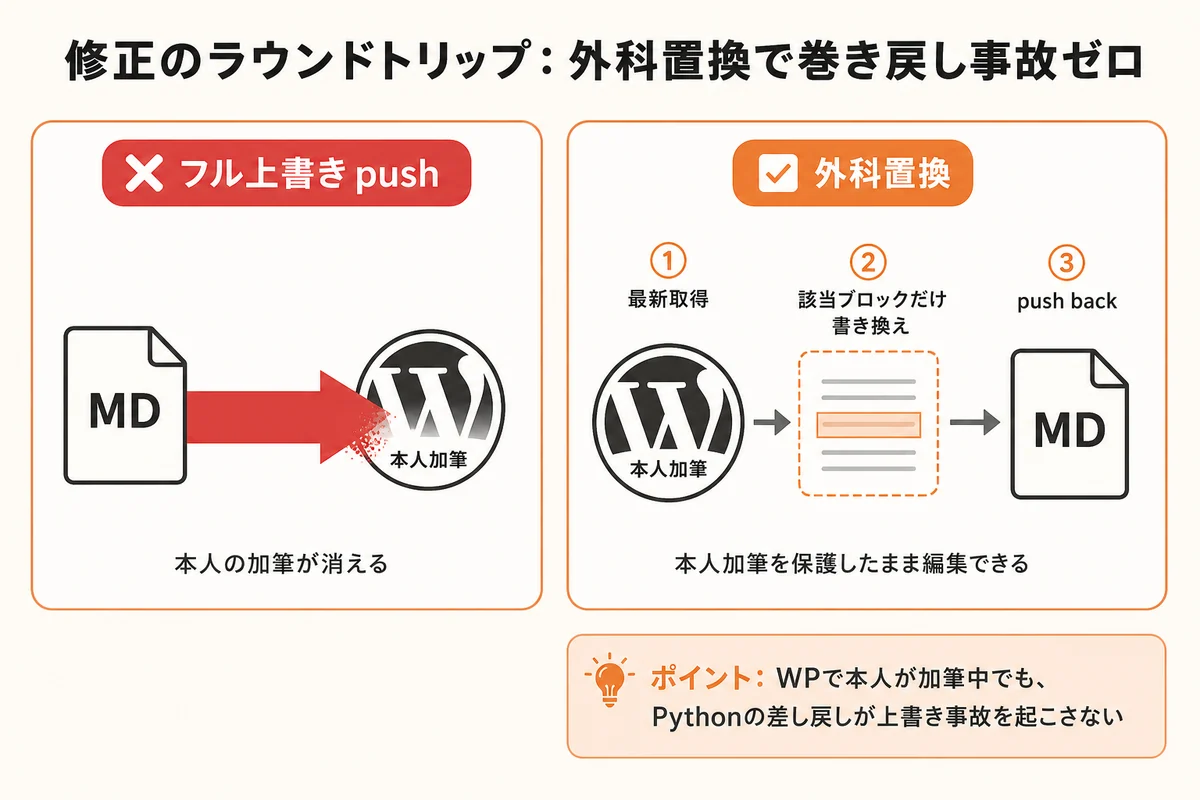 外科置換のラウンドトリップ比較図：左『フル上書き push』は本人の加筆が消える／右『外科置換』は①最新取得→②該当ブロックだけ書き換え→③push back の3段階で本人加筆を保護したまま編集できる
