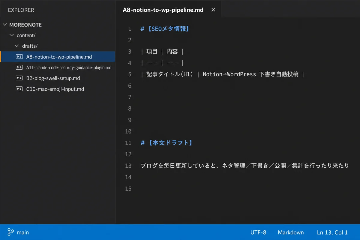VSCode のダークテーマで content/drafts/A8-notion-to-wp-pipeline.md を編集中の合成画面：左サイドバーに記事ドラフト一覧、中央エディタに SEO メタ情報テーブルと本文ドラフトが表示されている