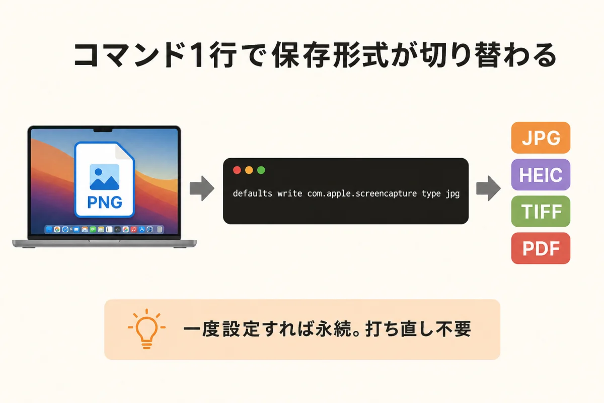 コマンド1行で保存形式が切り替わる流れ図：PNG ファイルアイコン → ターミナルで defaults write com.apple.screencapture type jpg を実行 → JPG/HEIC/TIFF/PDF の4形式に切り替え可能。一度設定すれば永続