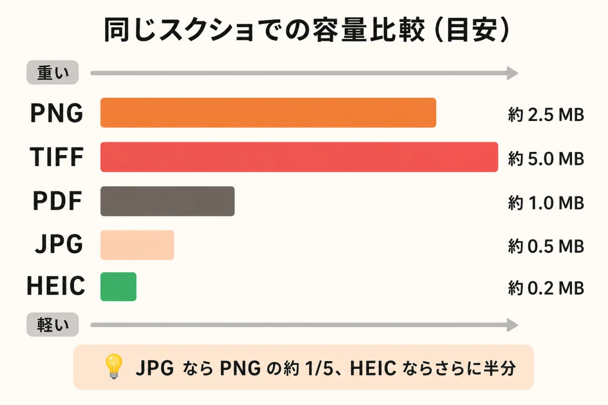 同じスクショでの容量比較（目安）：PNG 約2.5MB／TIFF 約5.0MB／PDF 約1.0MB／JPG 約0.5MB／HEIC 約0.2MB の棒グラフ。JPG なら PNG の約1/5、HEIC ならさらに半分