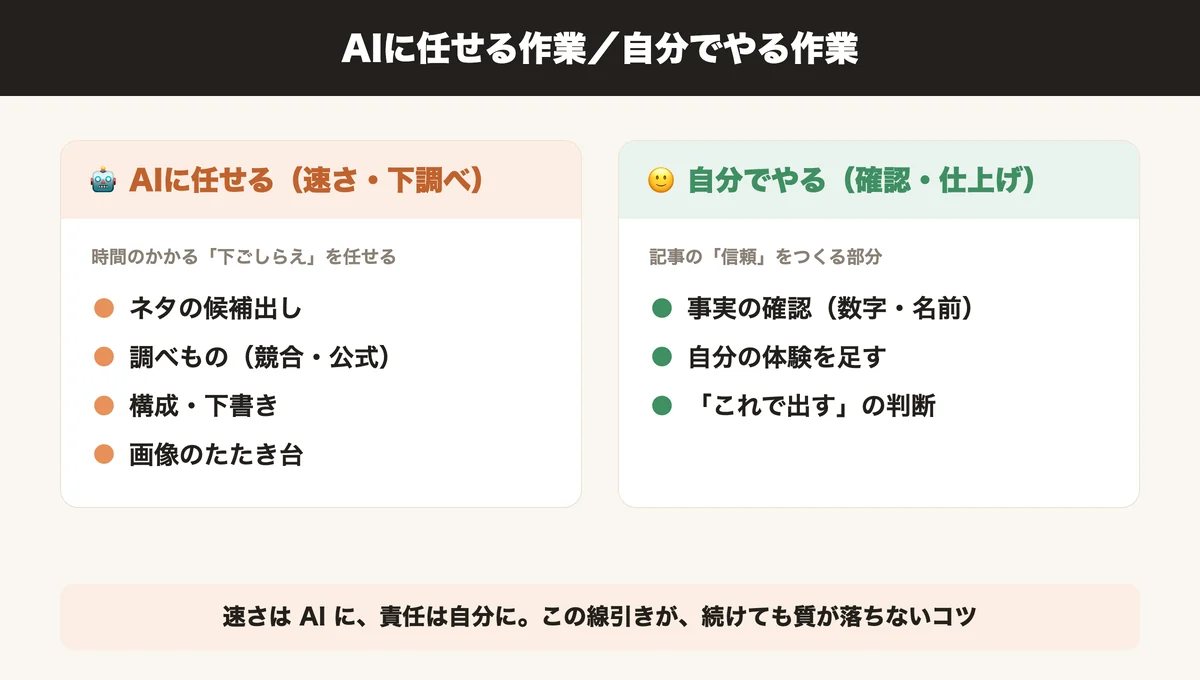 AIに任せる作業（ネタ出し・調べもの・構成・下書き・画像のたたき台）と、自分でやる作業（事実確認・体験の追記・公開判断）の線引き図