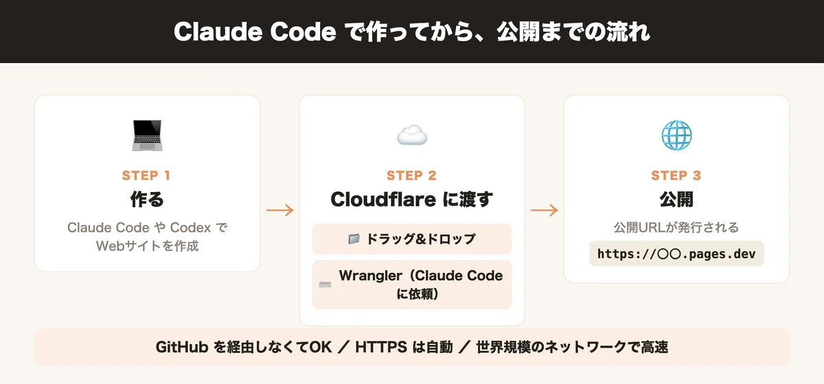 Claude Codeで作る→Cloudflare Pagesにドラッグ&ドロップまたはWranglerで渡す→pages.devで公開、の全体の流れ図