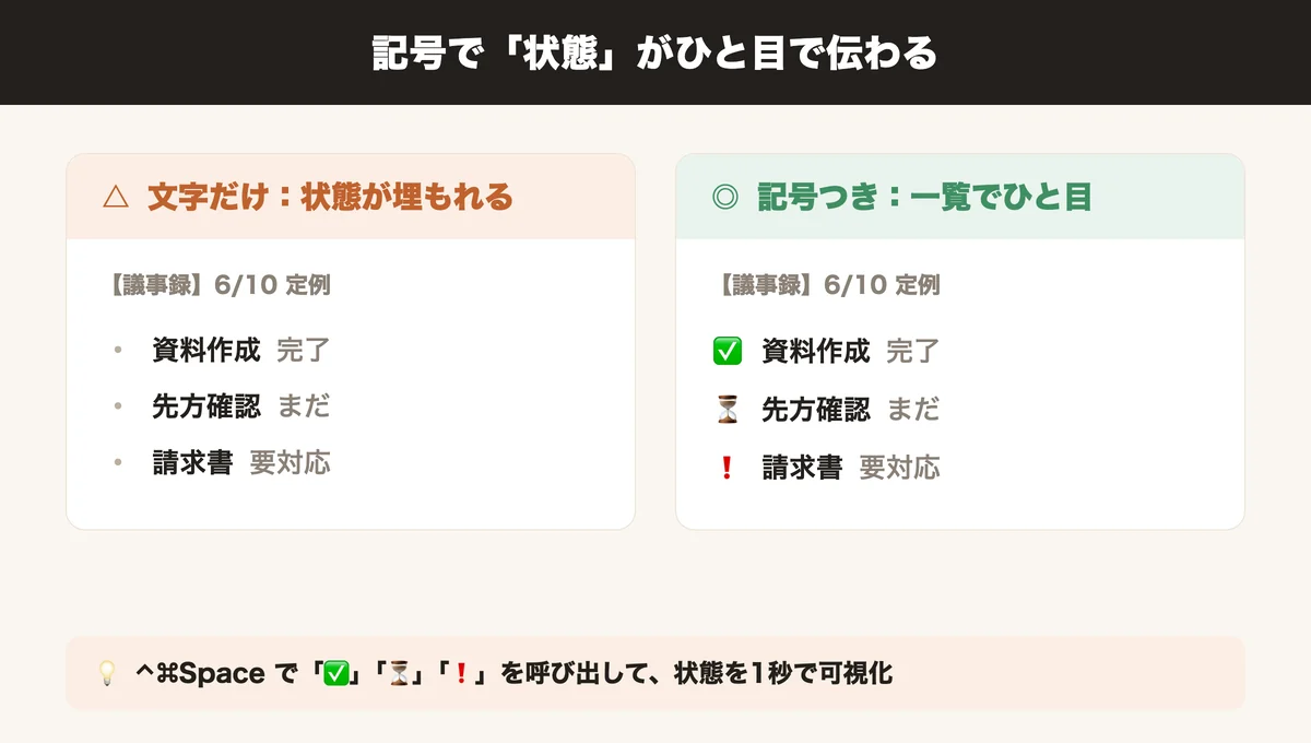 議事録で状態を記号（✅⏳❗）で示した前後の比較図。文字だけだと状態が埋もれるが、記号を添えると一覧でひと目で分かる