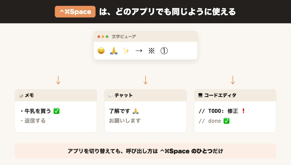 文字ビューアはメモ・チャット・コードエディタなど、どのアプリでも ⌃⌘Space のひとつで同じように呼び出せることを示した図