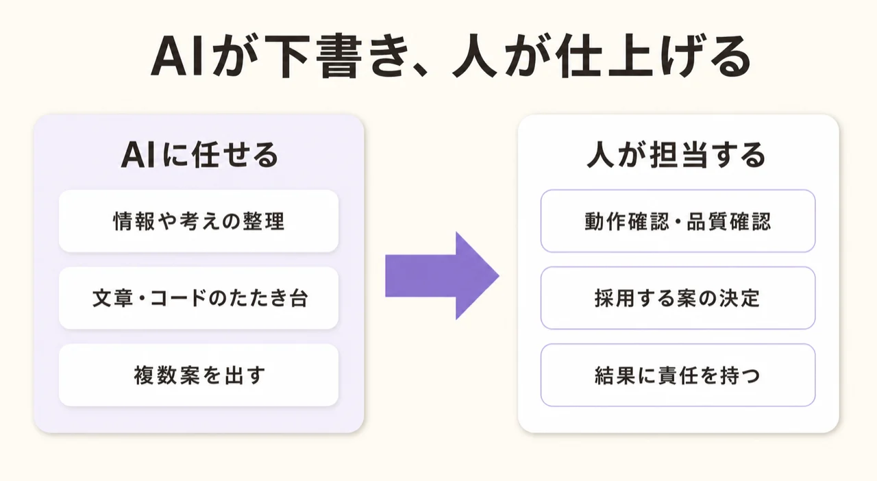 AIが下書き、人が仕上げる