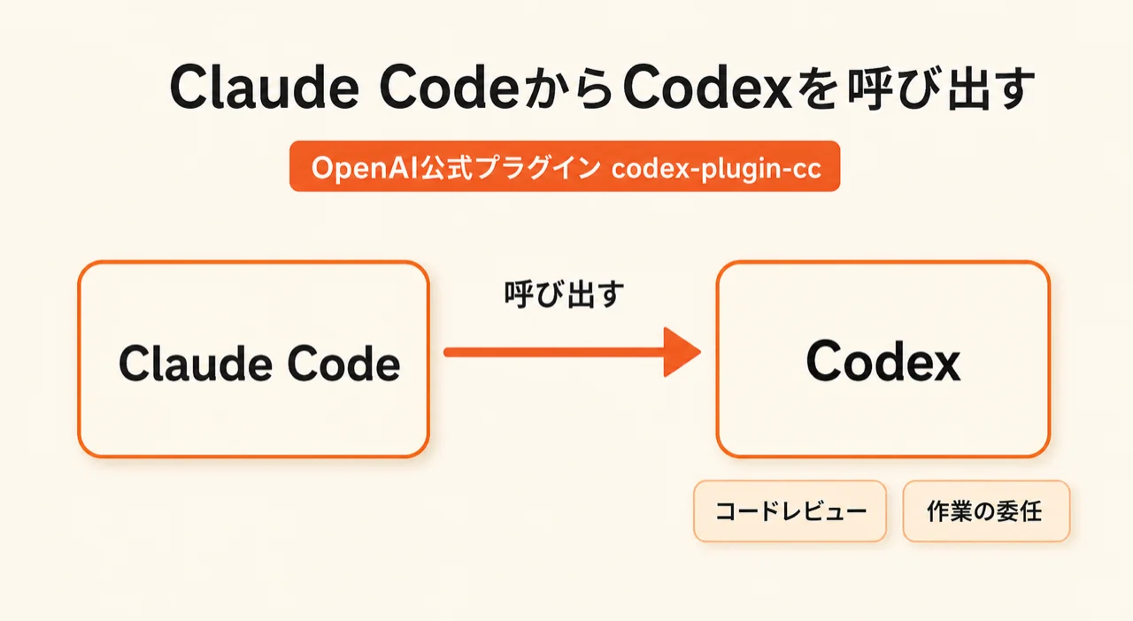 Claude CodeからCodexを呼び出す仕組みの図。OpenAI公式プラグインcodex-plugin-ccで、コードレビューと作業の委任ができる