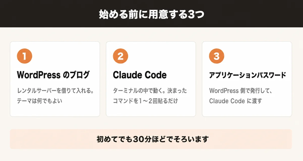 始める前に用意する3つ。WordPressのブログ、Claude Code、WordPress側で発行してClaude Codeに渡すアプリケーションパスワード