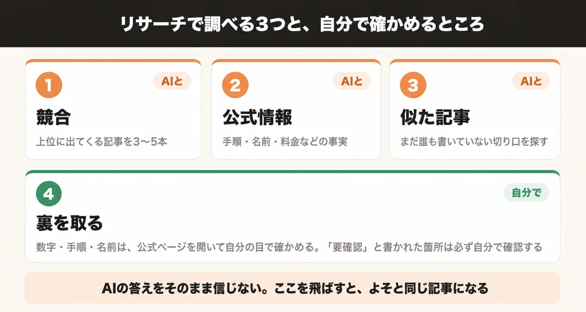 リサーチで調べる3つ（競合・公式情報・似た記事）はAIと、数字や手順や名前の裏取りは自分で行う