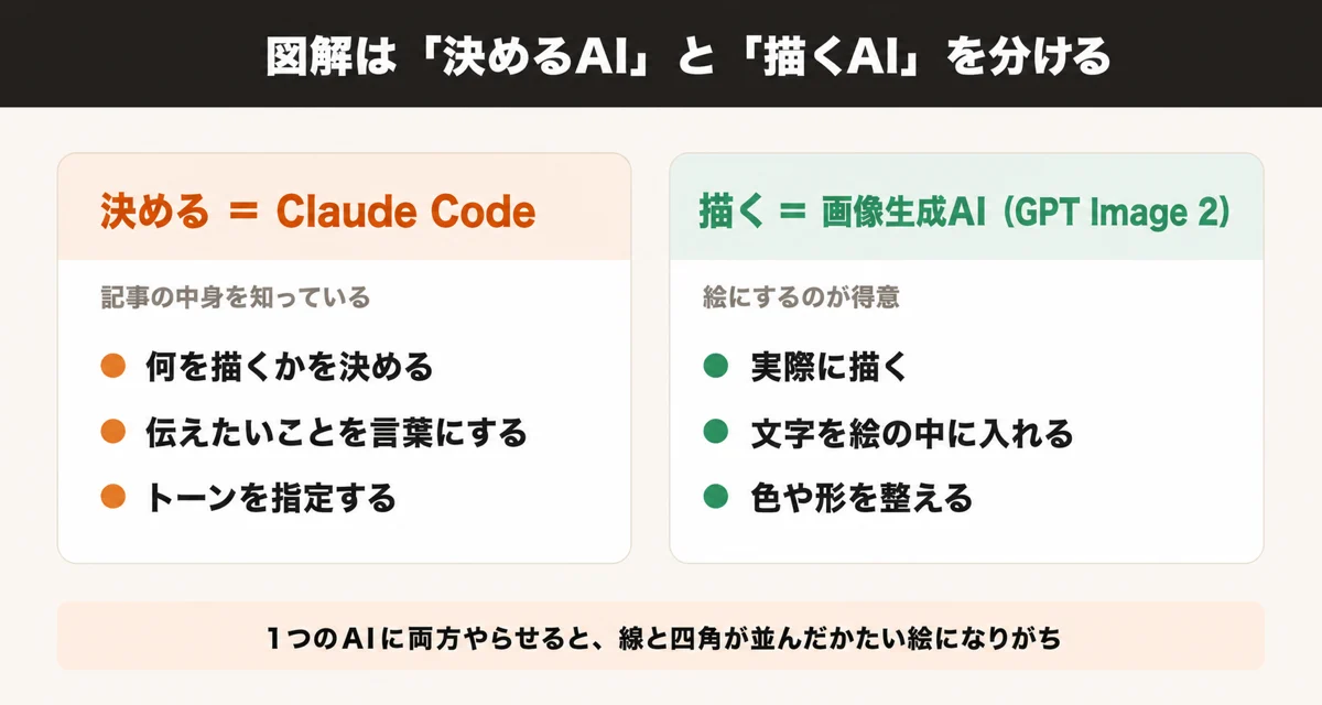 図解は決めるAI（Claude Code）と描くAI（画像生成AI）を分ける。役割の対比