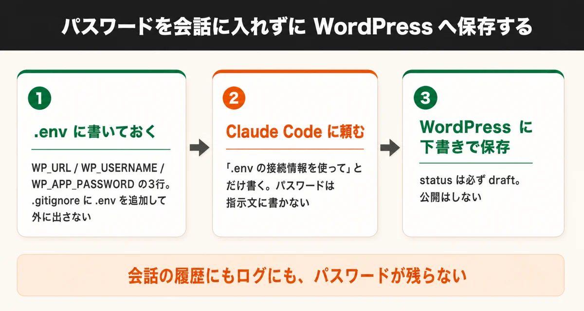 パスワードを会話に入れずにWordPressへ保存する流れ。.envに接続情報を書き、Claude Codeには「.envの接続情報を使って」とだけ伝え、statusをdraftにして保存する