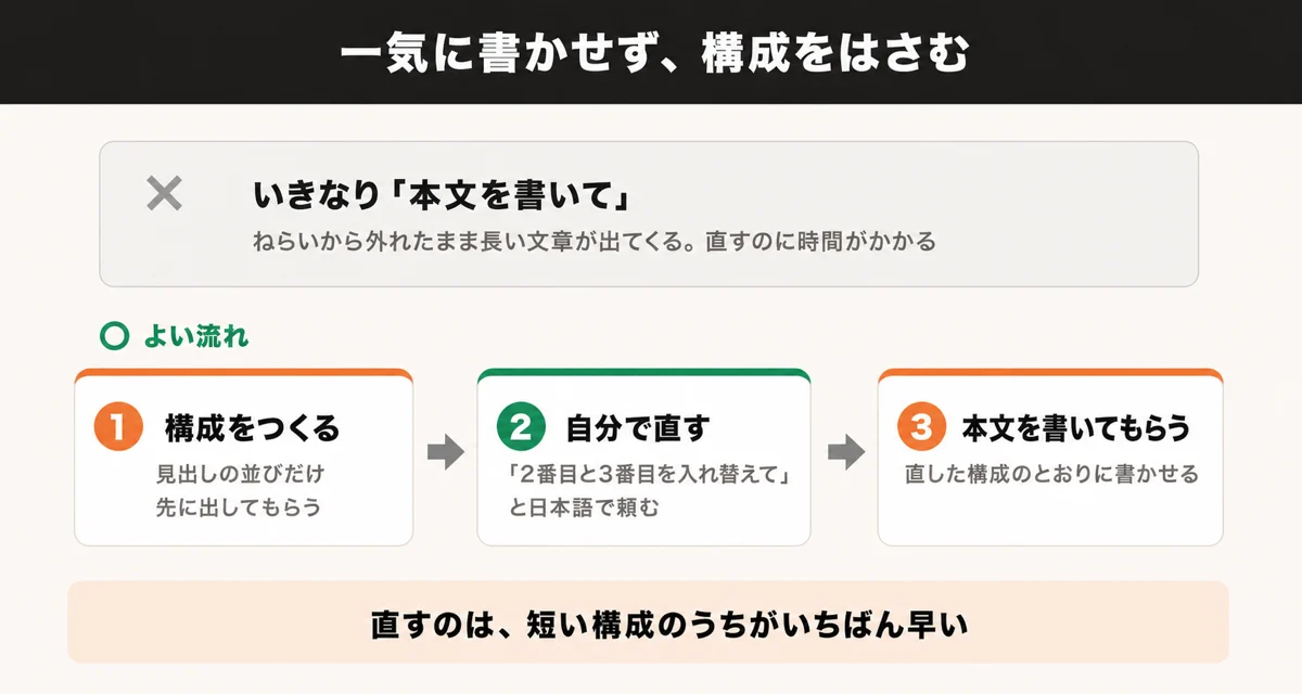 いきなり本文を書かせず、構成をつくる→自分で直す→本文を書いてもらう、の3段階にする流れ