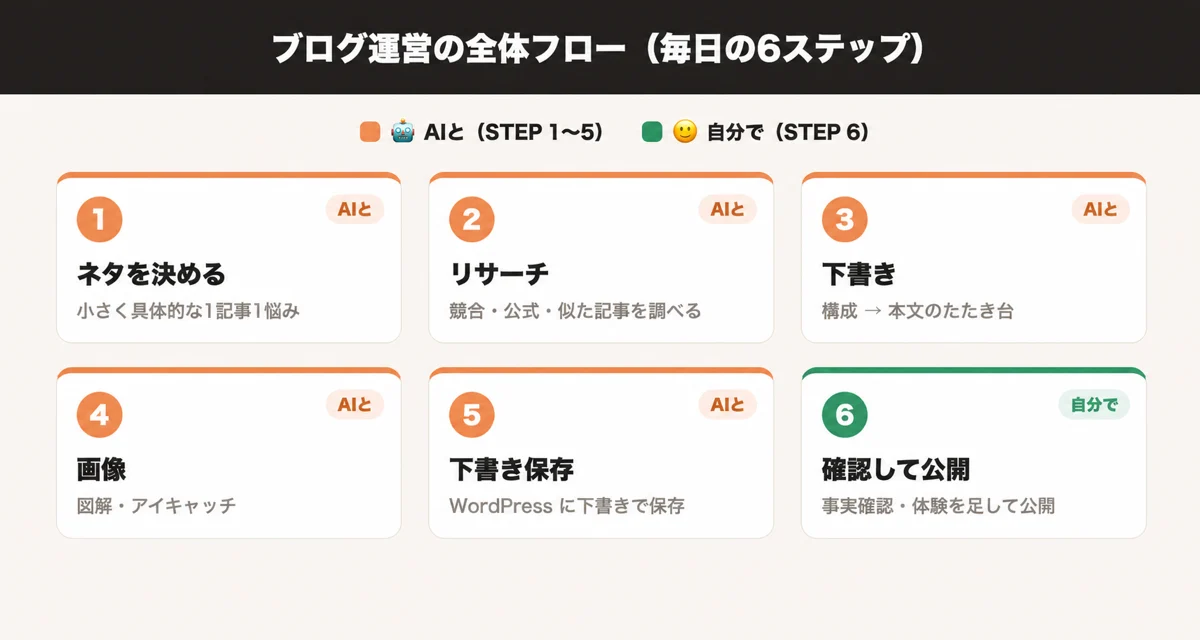 ブログ運営の全体フロー：STEP 1ネタを決める→2リサーチ→3下書き→4画像→5WordPressに下書き保存まではAIに手伝ってもらい、STEP 6の確認と公開は自分で行う流れを色分けした図
