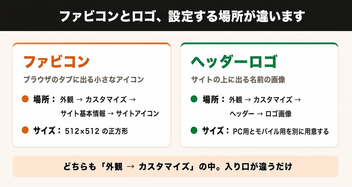 ファビコンは外観→カスタマイズ→サイト基本情報→サイトアイコン、ヘッダーロゴは外観→カスタマイズ→ヘッダー→ロゴ画像と、設定する場所が違う