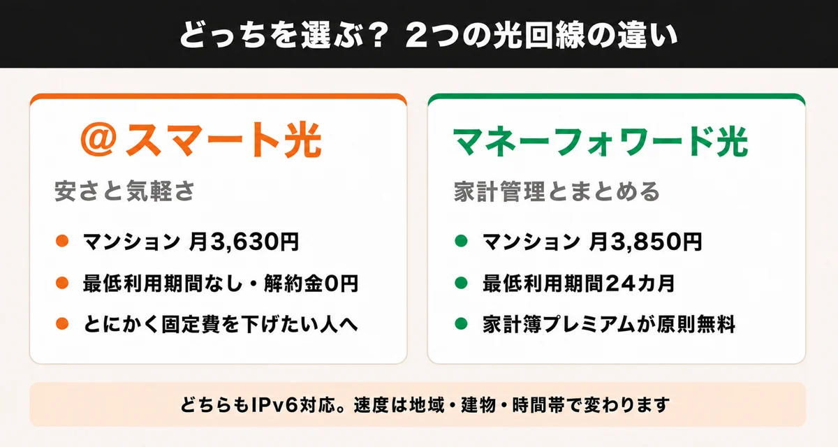 @スマート光とマネーフォワード光の比較。@スマート光はマンション月3,630円・最低利用期間なし、マネーフォワード光はマンション月3,850円・最低利用期間24カ月で家計簿プレミアムが原則無料