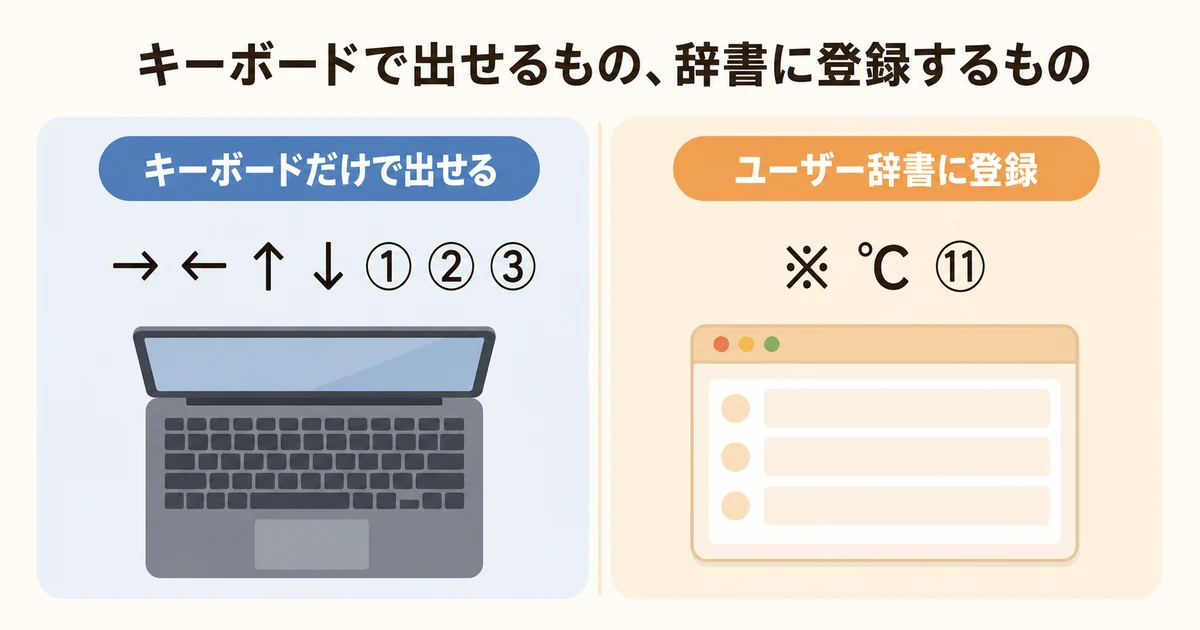 Macの記号入力の切り分け図。矢印と丸数字①〜⑩は標準機能で出せる、※や℃や⑪以降はユーザー辞書に登録する