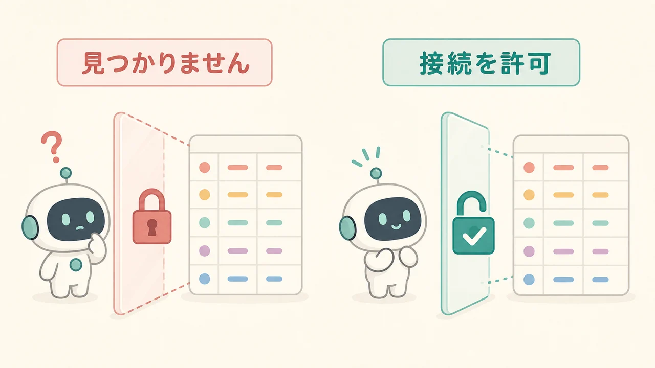 Notionの表に接続を許可していないとAIから見つけられず、許可を1つ足すと中身を読めるようになることを左右で比べた図解