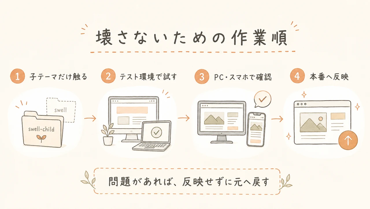 SWELLを壊さないための作業順。子テーマだけ触る・テスト環境で試す・PCとスマホで確認・本番へ反映