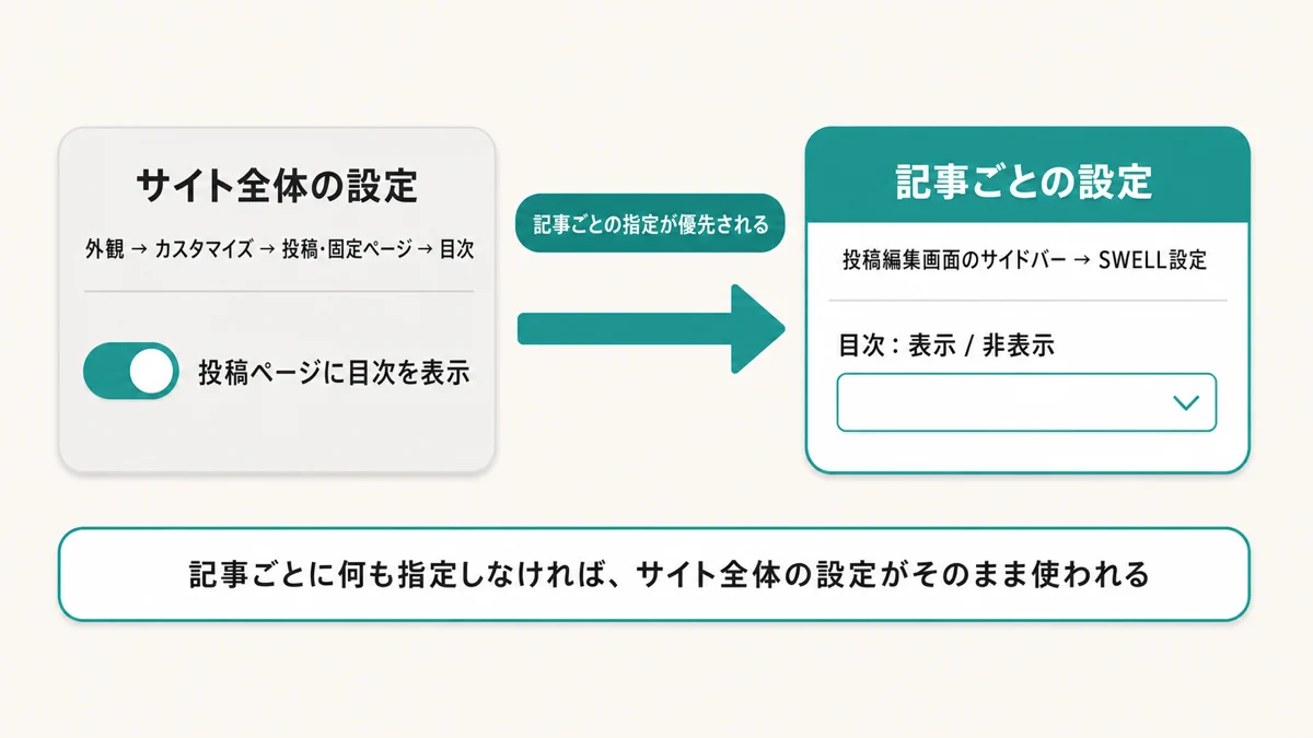 SWELLの目次設定の優先順位図。記事ごとの設定が未指定ならサイト全体の設定に従い、表示または非表示を選ぶとサイト全体の設定を上書きする