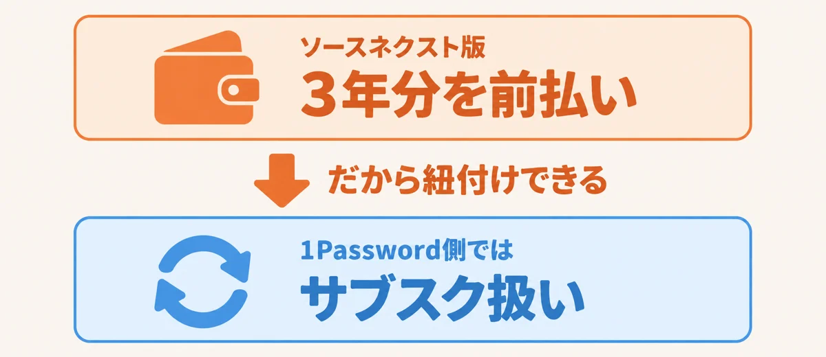 ソースネクスト版の1Passwordは3年分を前払いする買い方だが、1Password側では年額・月額のサブスクリプションとして扱われるため既存アカウントに紐付けできる、という二重構造を示した図