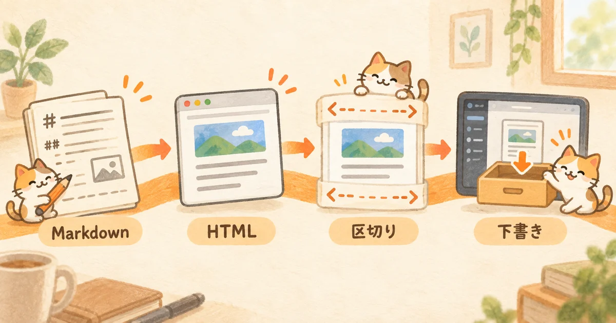 AIが書いたMarkdown原稿がHTML変換とブロックの区切りを経てREST APIで下書きになるまでの流れを示した図