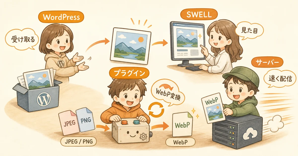 WordPressの画像をWebPで配信するときの役割分担。WordPress本体は画像を受け取るところまで、SWELLテーマは表示の担当、JPEGやPNGをWebPに変換するのはプラグイン、配信を速くするのはサーバーが担当することを示した図