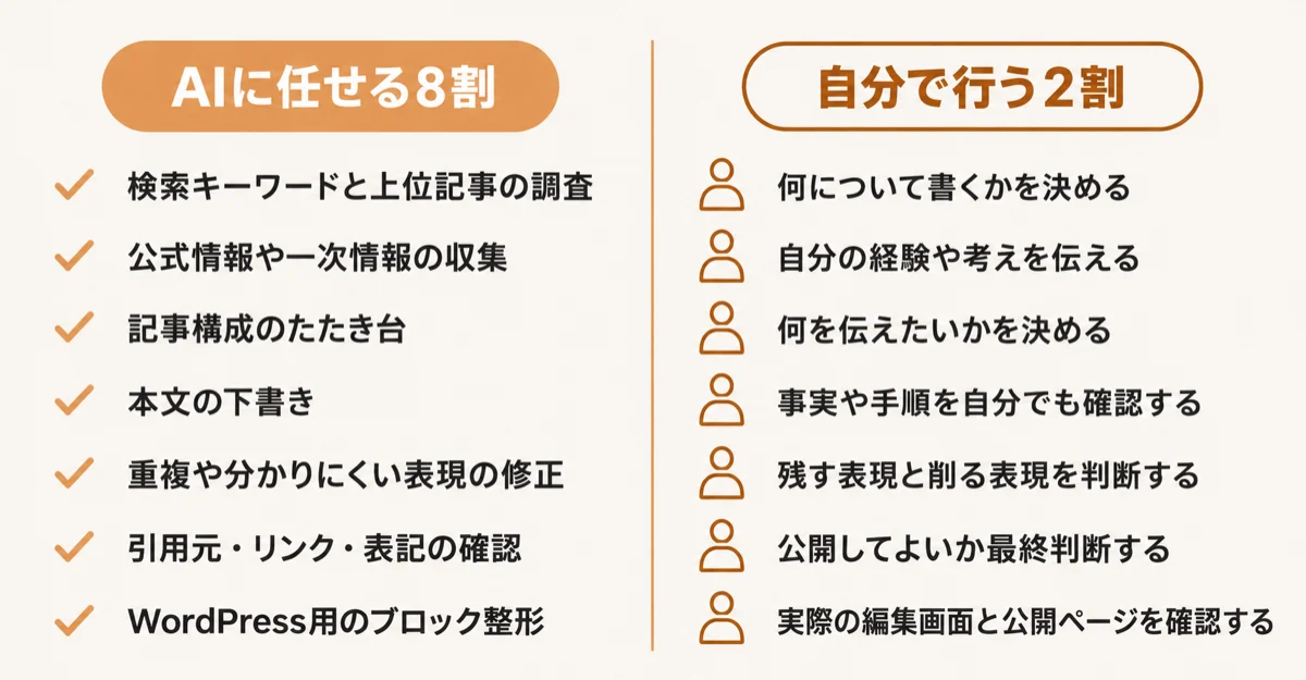AIに任せる8割と自分で行う2割を左右に分けた図解。AIに任せる8割は検索キーワードと上位記事の調査、公式情報や一次情報の収集、記事構成のたたき台、本文の下書き、重複や分かりにくい表現の修正、引用元・リンク・表記の確認、WordPress用のブロック整形。自分で行う2割は何について書くかを決める、自分の経験や考えを伝える、何を伝えたいかを決める、事実や手順を自分でも確認する、残す表現と削る表現を判断する、公開してよいか最終判断する、実際の編集画面と公開ページを確認する