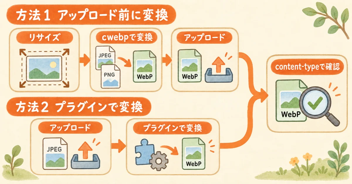 WebPにする2つの方法の流れ。方法1はリサイズ、cwebpで変換、アップロードの順。方法2はアップロードしてからプラグインで変換。どちらも最後にcontent-typeで確認する