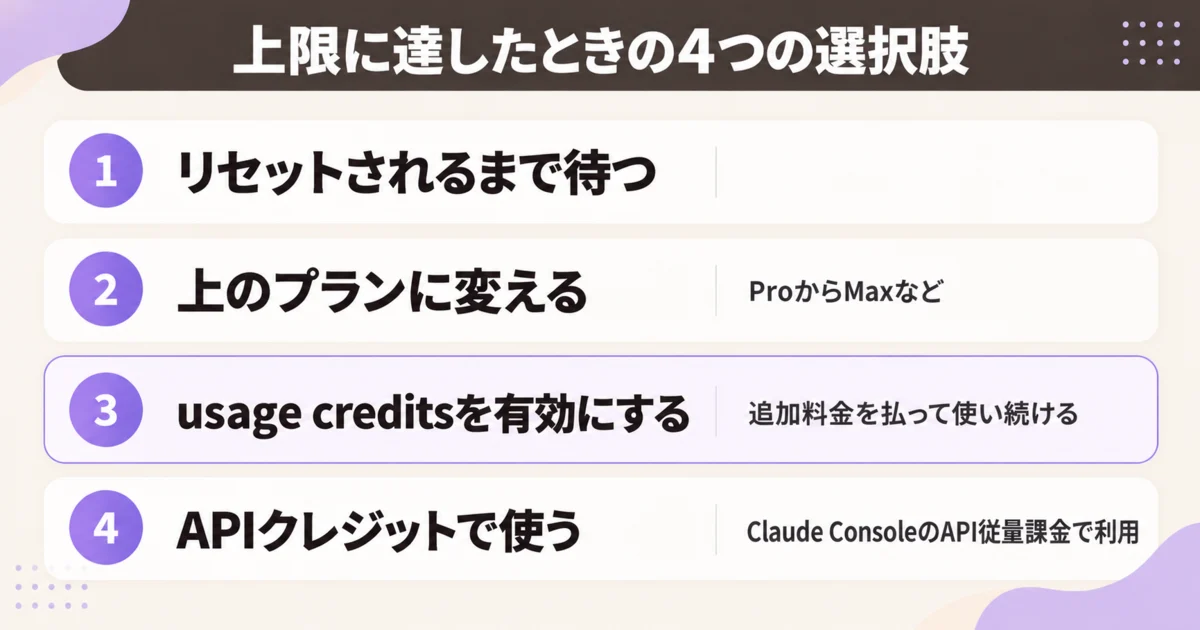 上限に達したときの4つの選択肢:リセットまで待つ、上のプランに変える、usage creditsを有効にする、APIクレジットで使う