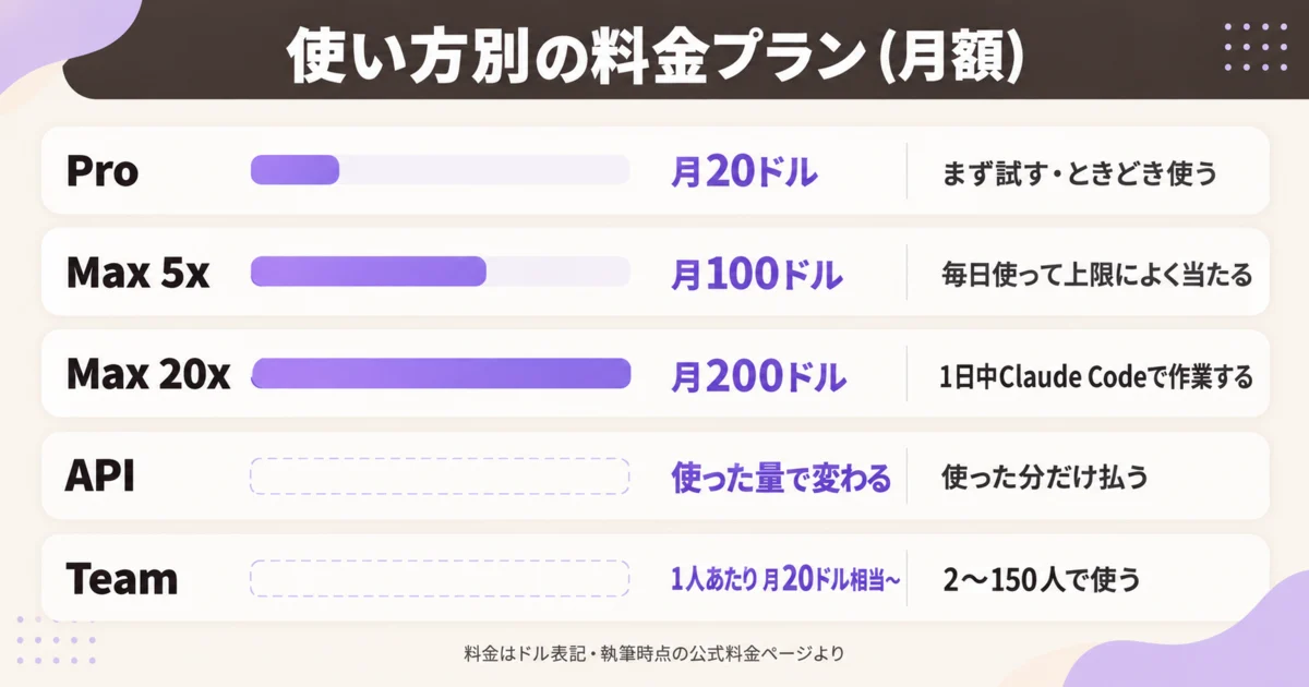 使い方別の料金プラン(月額):Pro 月20ドル、Max 5x 月100ドル、Max 20x 月200ドル、APIは使った量で変わる、Teamは1人あたり月20ドル相当から