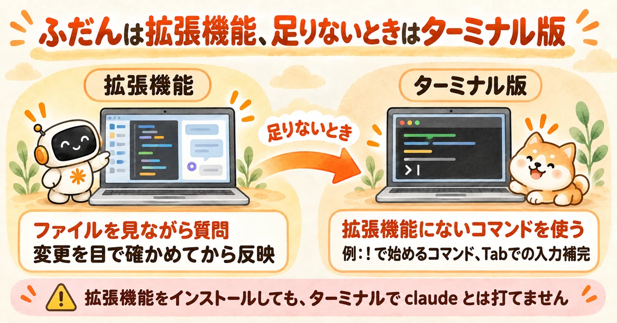 Claude Codeの拡張機能とターミナル版の使い分けの図。ふだんは拡張機能でファイルを見ながら質問し、変更を目で確かめてから反映する。拡張機能にないコマンドを使うときはターミナル版。拡張機能をインストールしても、ターミナルでclaudeとは打てない