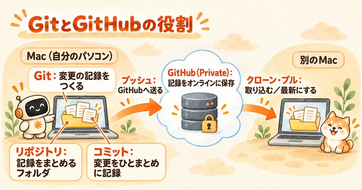 GitでMacの中に変更の記録をつくり、プッシュでGitHubの非公開リポジトリへ保存し、別のMacにクローンやプルで取り込む流れを示した図