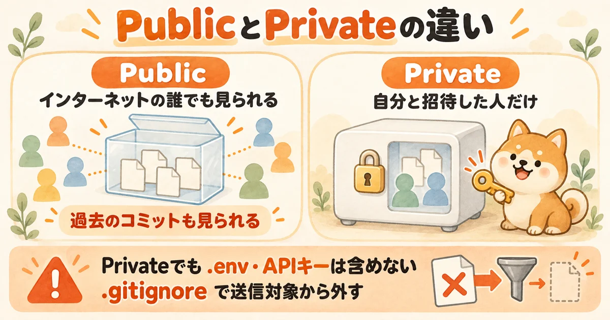 Publicはインターネットの誰でも過去のコミットまで見られ、Privateは自分と招待した人だけが見られることを比べた図。Privateでも.envやAPIキーは含めず、.gitignoreで送信対象から外すと添えている