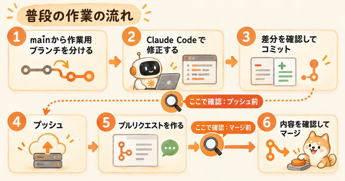 mainから作業用ブランチを分け、Claude Codeで修正してコミットし、プッシュとプルリクエストを経て自分でマージする6段階の流れ。プッシュ前とマージ前に確認を挟んでいる