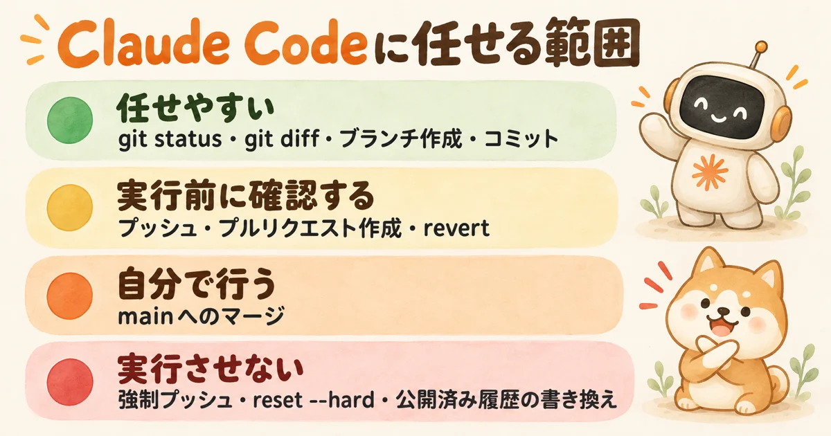 Claude Codeに任せる範囲を、任せやすい(緑)、実行前に確認する(黄)、自分で行う(橙)、実行させない(赤)の4段階に分けた図