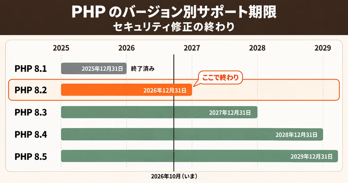 PHP 8.1〜8.5 のセキュリティ修正が終わる日。8.2 は2026年12月31日