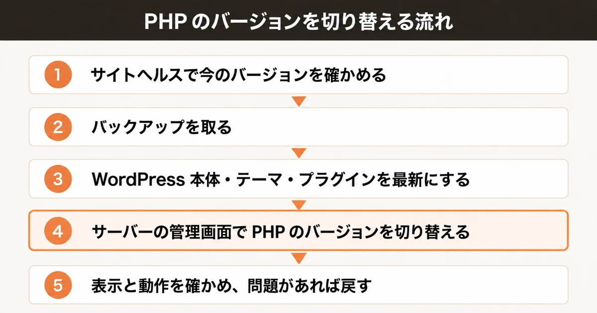 PHP のバージョンを切り替える5つの手順