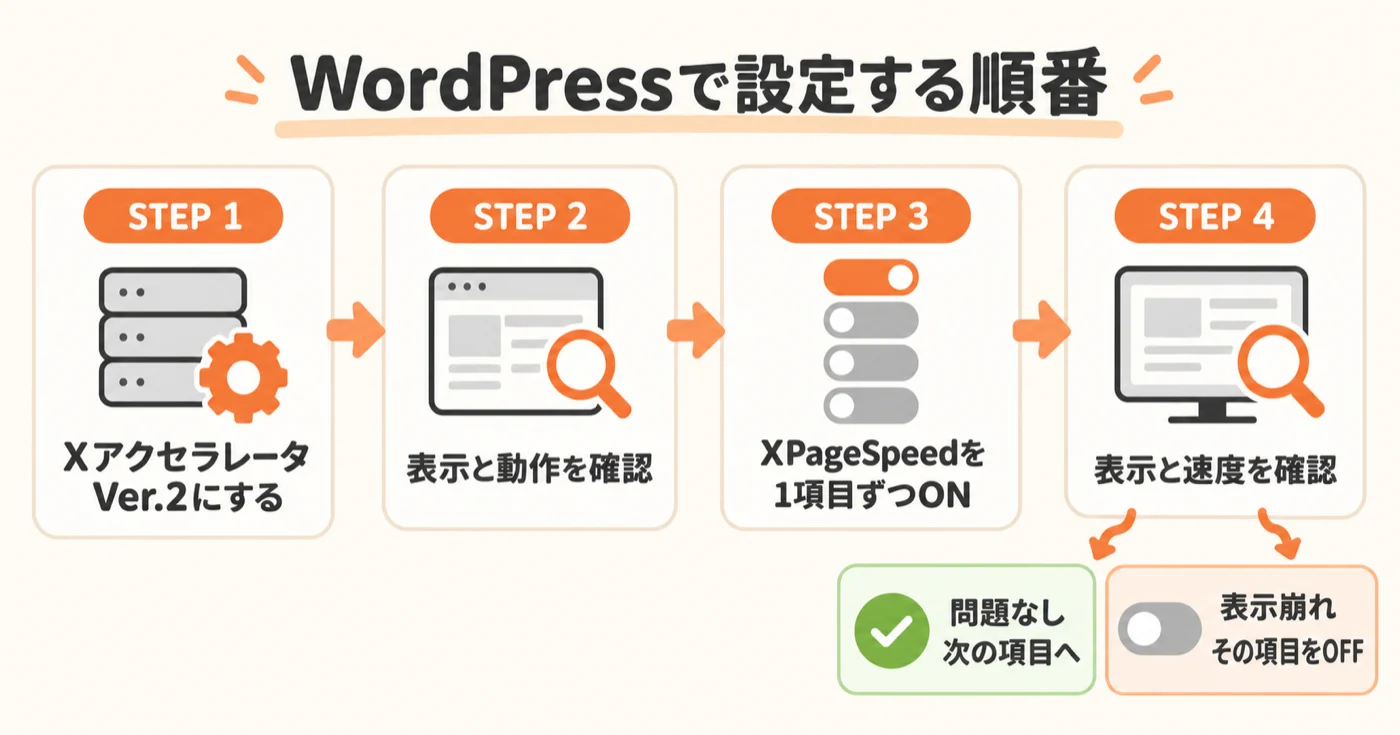 WordPressでXアクセラレータVer.2を設定し、表示確認後にXPageSpeedを1項目ずつ有効にする手順