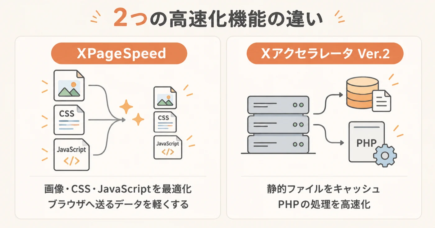 XPageSpeedとXアクセラレータVer.2の違い。XPageSpeedは画像・CSS・JavaScriptを最適化し、XアクセラレータVer.2は静的ファイルのキャッシュとPHPの高速化を行う